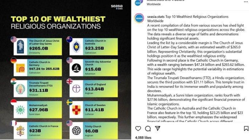 Kekayaan Muhammadiyah Capai Rp460 Triliun, Masuk Daftar 10 Organisasi Keagamaan Terkaya di Dunia!